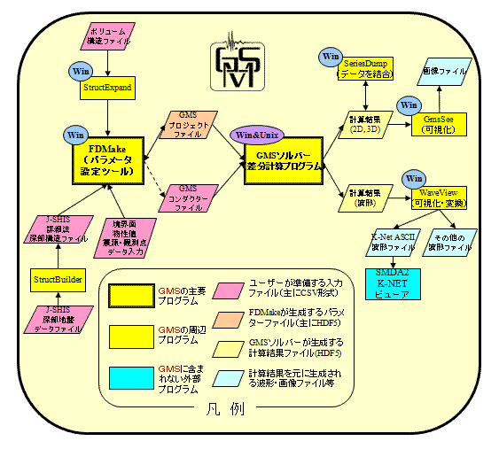 GMSの構成