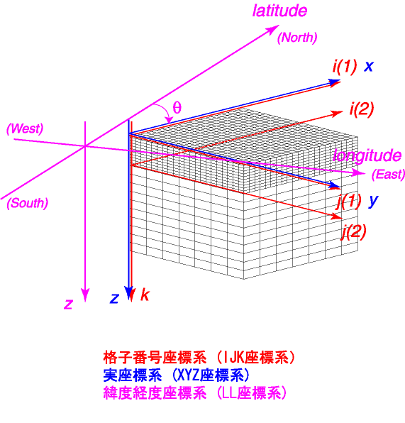 GMSの座標系