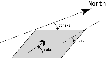 震源設定の角度の定義