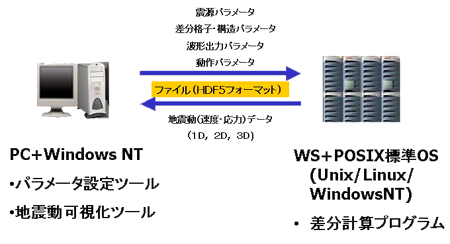 ソルバーと各種ツールを分離