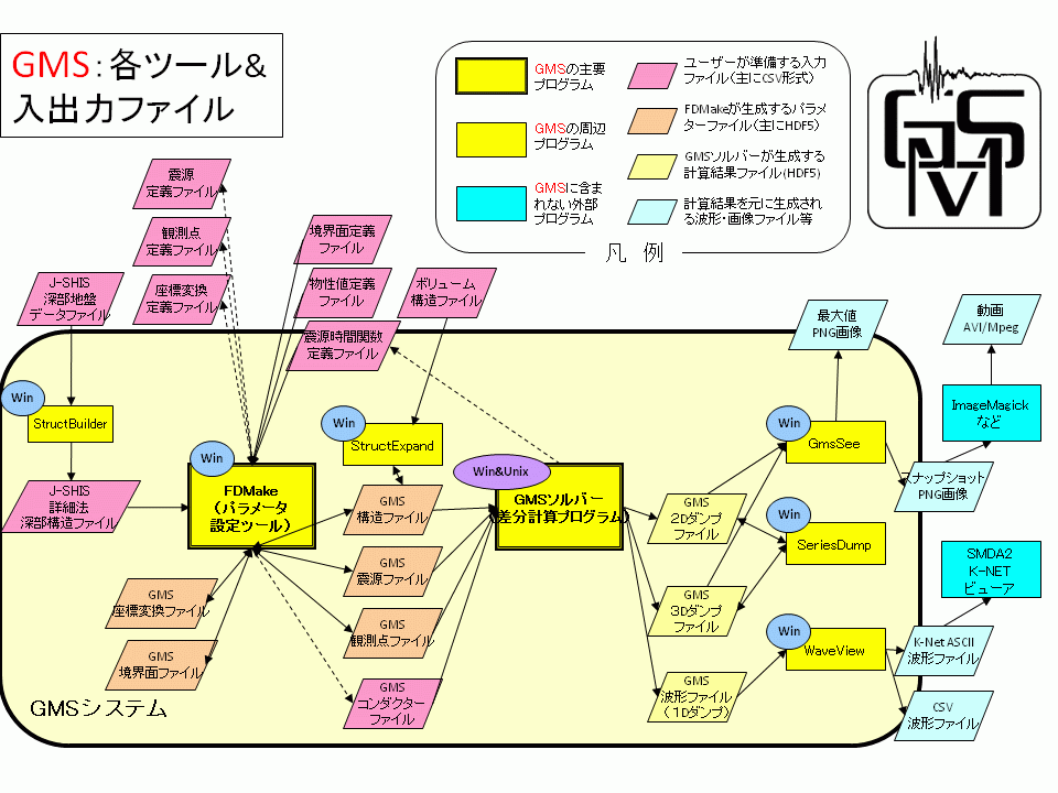 GMSの構成図