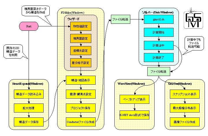 GMSの作業の流れ